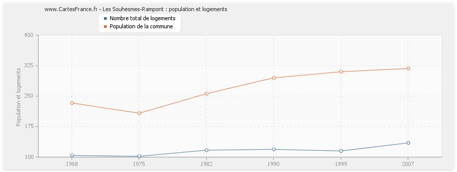 Les Souhesmes-Rampont : population et logements